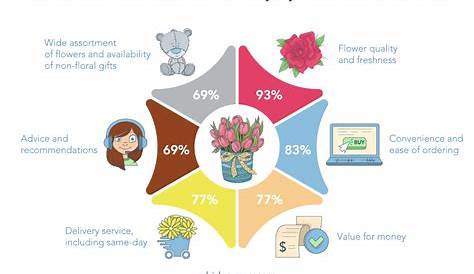 flower business management assessment