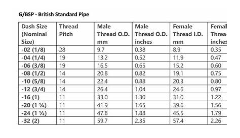 How do you identify fitting thread types?