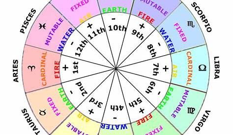 Astrological Birth Charts Of Famous People