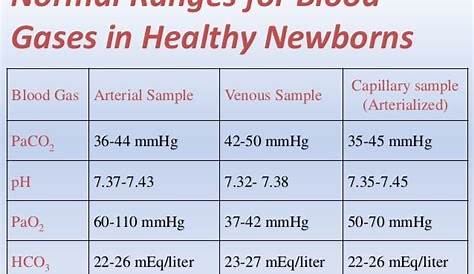 Gas Ranges: Arterial Blood Gas Ranges