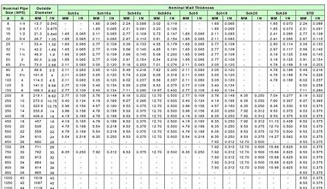 ASME B36.10M & B36.19M Pipe Wall Thickness Schedules Chart - China