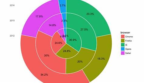 r - Labelled multi-level pie chart - Stack Overflow