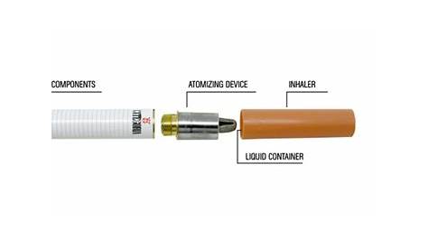 Structure of the 'Categoria' electronic-cigarette (e-Cigarette). The