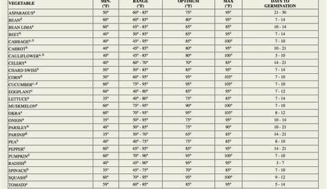 vegetable seed germination temperature chart