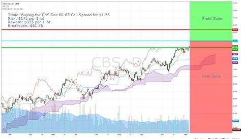 Earnings Trade of the Day: CBS - AlphaShark Trading