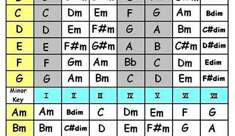 what is a chord chart