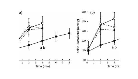 Ankle blood pressure changes during arm exercise. (a) systolic BP; (b)... | Download Scientific