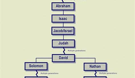 genealogy of jesus chart