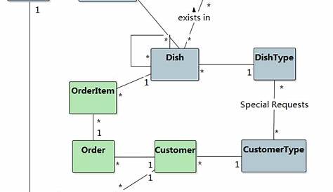 UML class diagram for restaurant and Analysis to Design.. - Stack Overflow