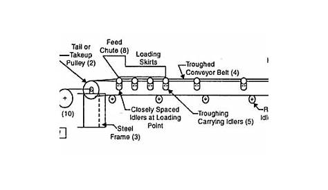 conveyor belt schematic diagram