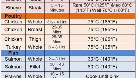 Smoked Meat Times And Temperature Chart