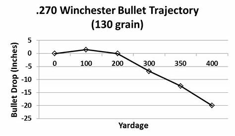 winchester super x 270 150 grain ballistic chart