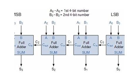 Half Adder Logic Diagram And Truth Table / Difference Between Half