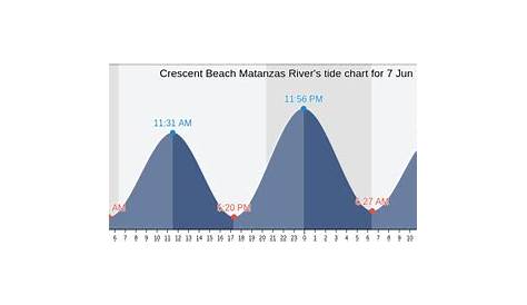 Crescent Beach Matanzas River's Tide Charts, Tides for Fishing, High Tide and Low Tide tables