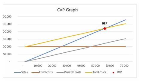 when graphing cost-volume-profit data on a cvp chart