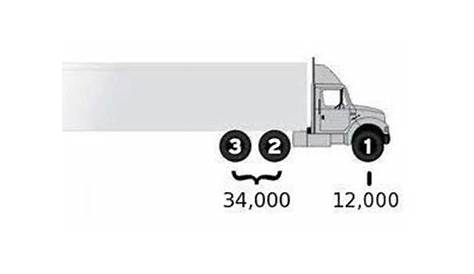 Tractor trailer axle weight distribution - lalafif