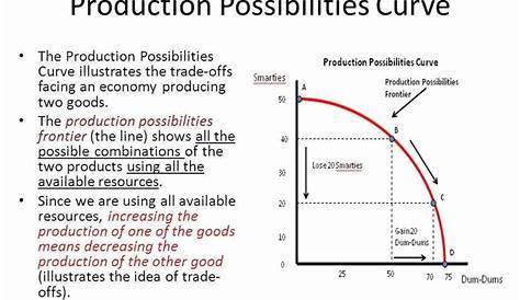Production Possibilities Frontier Worksheet