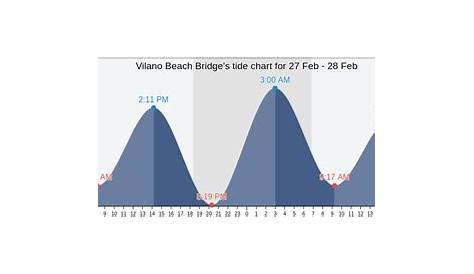 Vilano Beach Bridge's Tide Charts, Tides for Fishing, High Tide and Low