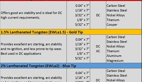 SÜA 2% Thoriated Tungsten Electrode TIG Welding - 3/32" x 7" (Red Tip