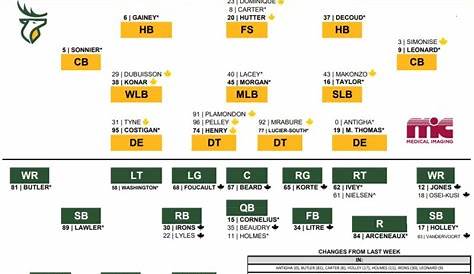 Depth Chart | Elks vs. Blue Bombers - Edmonton Elks