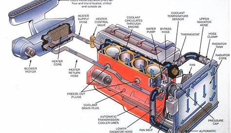 Engine Cooling System Diagram