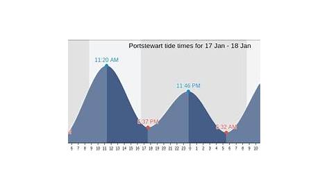 Portstewart's Tide Times, Tides for Fishing, High Tide and Low Tide