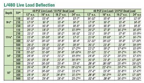 i beam floor joist span chart