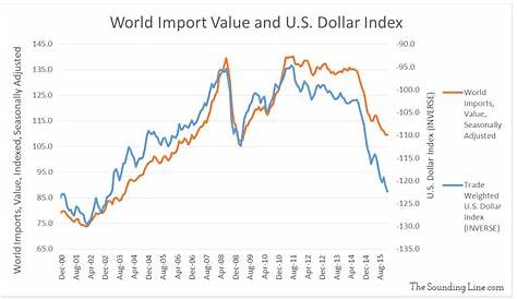 Global Trade - Value vs. Volume - The Sounding Line