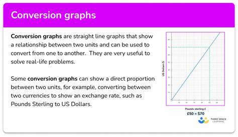Conversion Graphs - GCSE Maths - Steps, Examples & Worksheet
