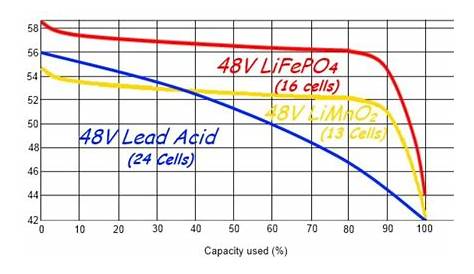 How to read battery discharge curves - Battery Power Tips