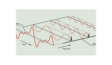 Study of vibration | Power-MI