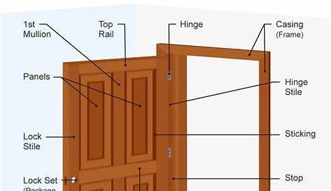 28 Different Parts of a Door (Diagrams)