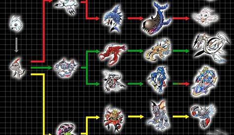 Digivolution Chart - Pichimon | Digimon wallpaper, Digimon, Digimon