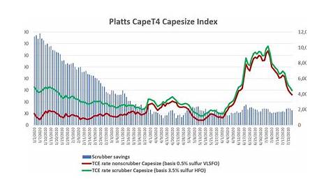 Dry Bulk Shipping Rates Slashed In Half | Zero Hedge
