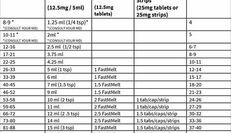 Dosage Chart for Benadryl - Aviva Alyeshmerni MD, Inc.
