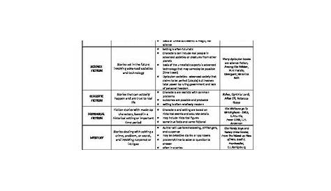 Characteristics of Genre Chart; Study guide in 2021 | Study guide