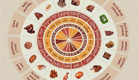 Smoking Time and Temperature for Perfect Meat #Infographic ~ Visualistan