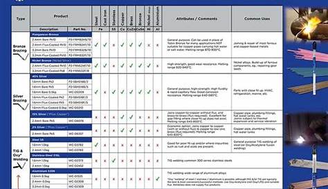 Selection Chart - Welding & Brazing Rods
