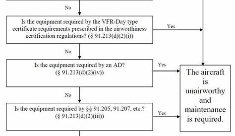 inoperative equipment flow chart