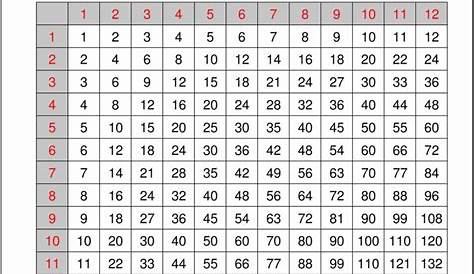 Multiplication Chart 12×12 - Multiplication Table Chart