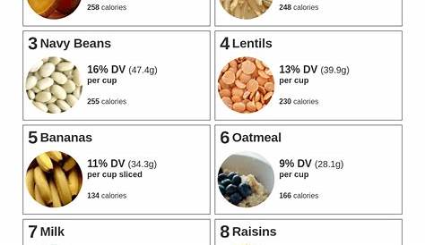Carbohydrates Foods List