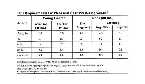 cattle feed protein chart