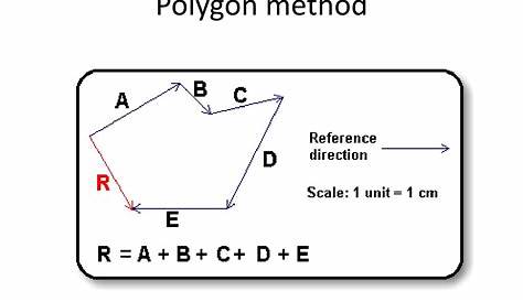 fully arranged polygon graphical index method