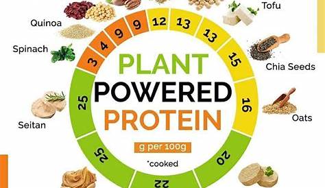 Vegan protein chart. | Plant based protein, Superfood nutrition, Plant
