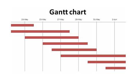 how to implement a gantt chart