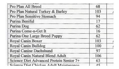 Dog Food Comparison Chart | For Papi | Pinterest | Dog food comparison