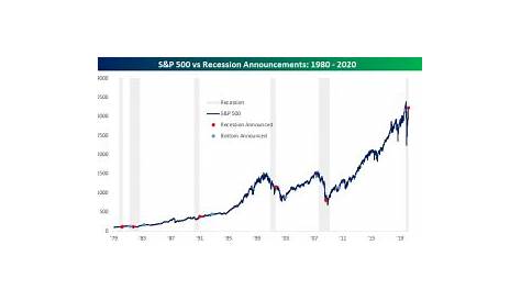 Recession vs Market Performance | Capital 19