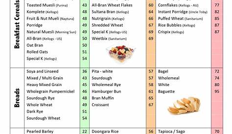 20 Best GI Of Food Chart Printable PDF for Free at Printablee