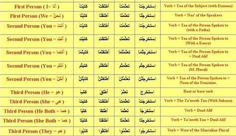 Verb Tense: (1) Past الماضي | Arabic Language Blog