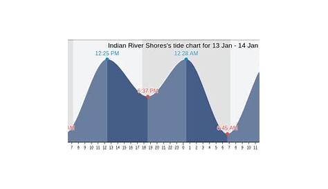 indian river bay tide chart